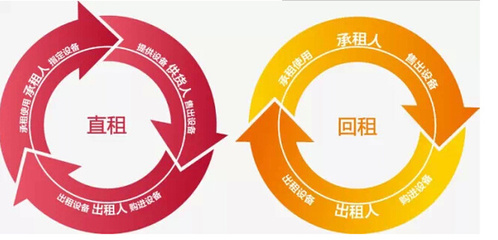 融资租赁破解企业购置设备资金困局 服务实体经济发展
